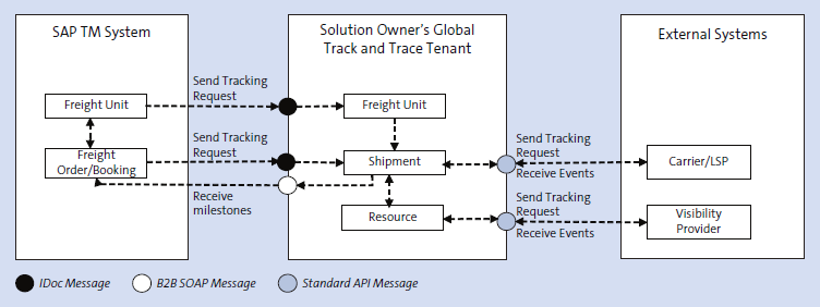 Process Flow